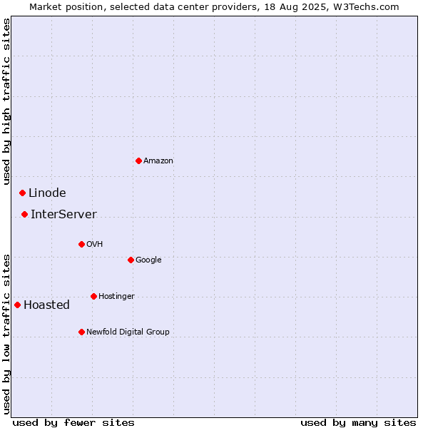 Market position of InterServer vs. Linode vs. Hoasted