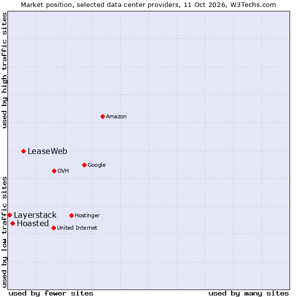 Market position of LeaseWeb vs. Hoasted vs. Layerstack