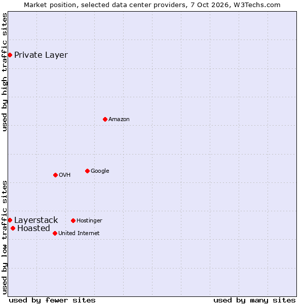 Market position of Hoasted vs. Private Layer vs. Layerstack