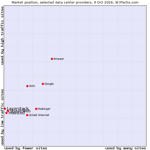 Market position of SpaceWeb vs. Hoasted vs. Layerstack