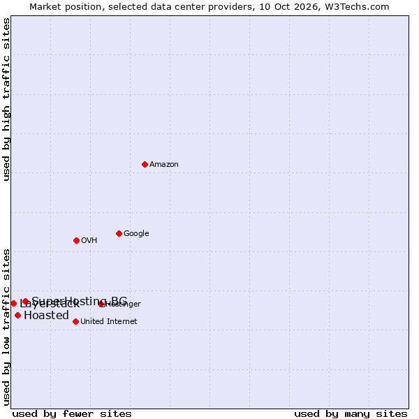 Market position of SuperHosting.BG vs. Hoasted vs. Layerstack