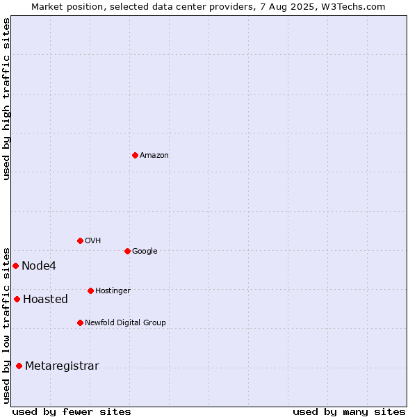 Market position of Metaregistrar vs. Hoasted vs. Node4