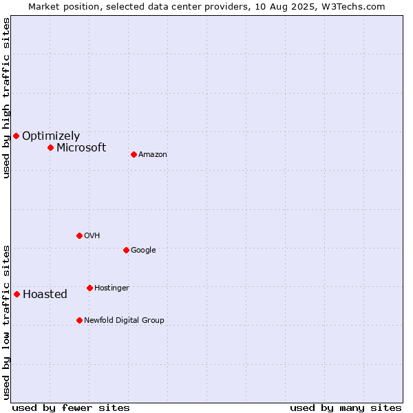 Market position of Microsoft vs. Hoasted vs. Optimizely