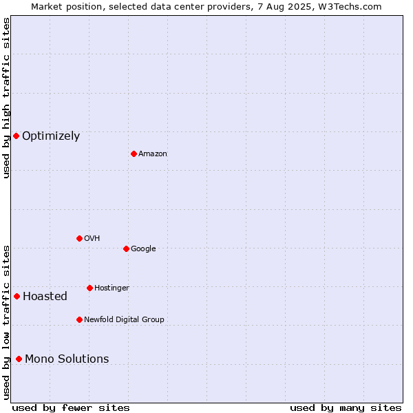 Market position of Mono Solutions vs. Hoasted vs. Optimizely