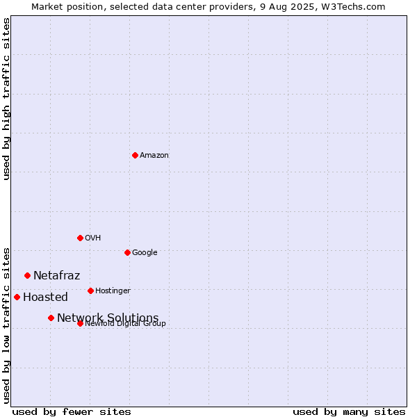 Market position of Network Solutions vs. Netafraz vs. Hoasted