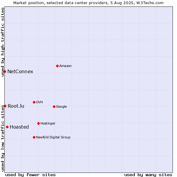 Market position of Hoasted vs. Root.lu vs. NetConnex