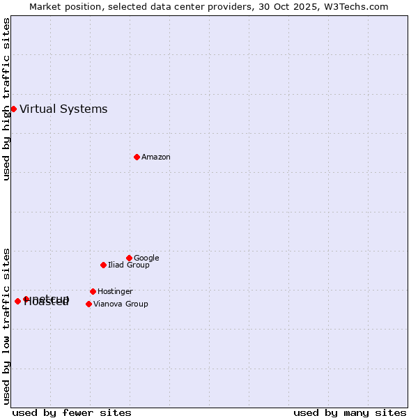 Market position of netcup vs. Hoasted vs. Virtual Systems