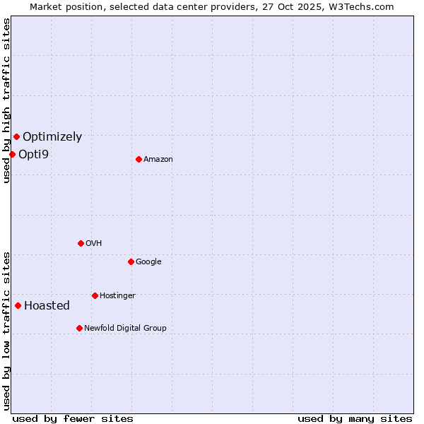 Market position of Hoasted vs. Optimizely vs. Opti9