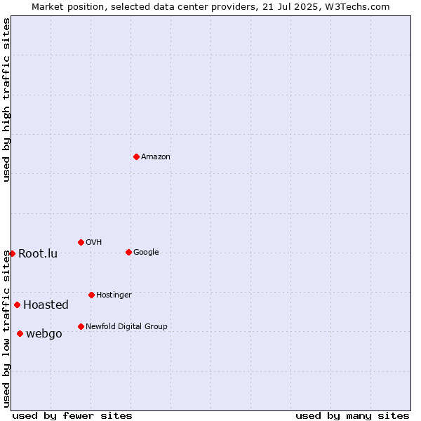 Market position of webgo vs. Hoasted vs. Root.lu