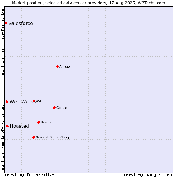 Market position of Hoasted vs. Web Werks vs. Salesforce