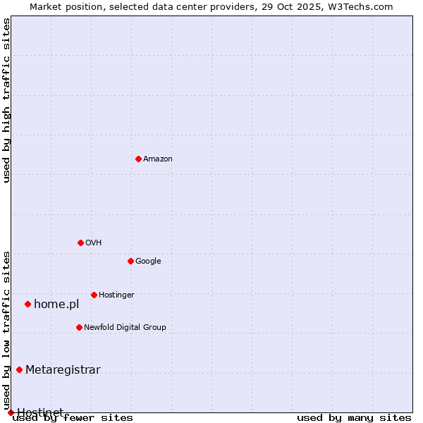 Market position of home.pl vs. Metaregistrar vs. Hostinet