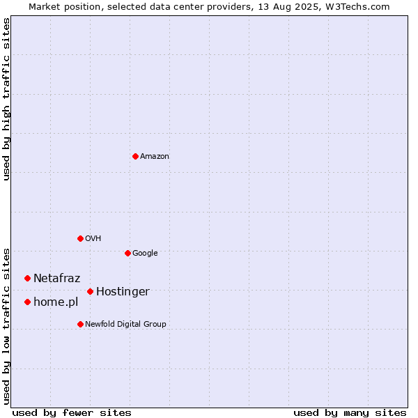 Market position of Hostinger vs. home.pl vs. Netafraz