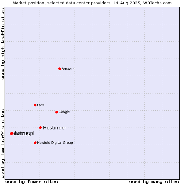 Market position of Hostinger vs. home.pl vs. netcup