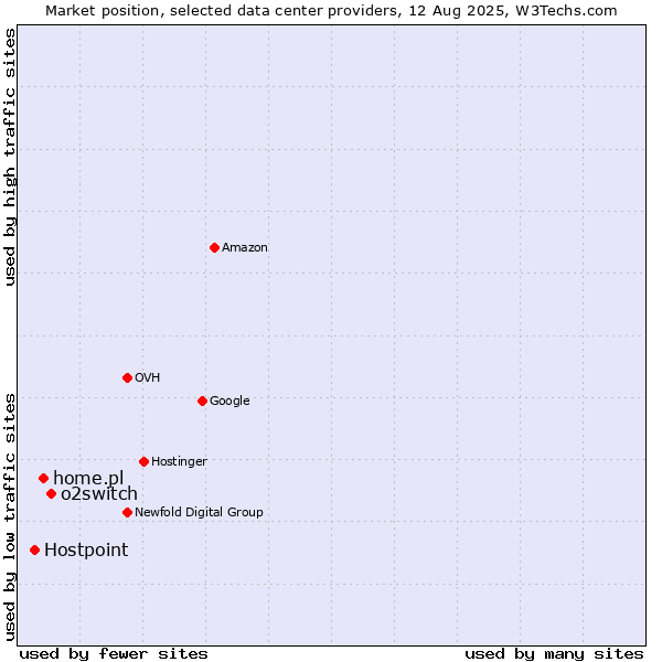 Market position of o2switch vs. home.pl vs. Hostpoint