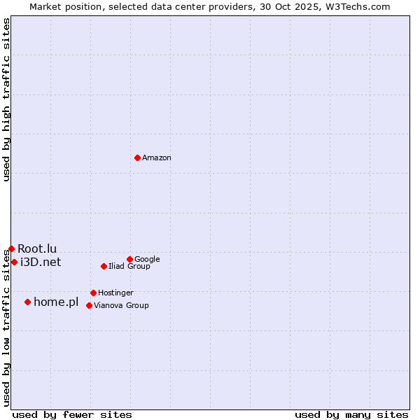Market position of home.pl vs. i3D.net vs. Root.lu
