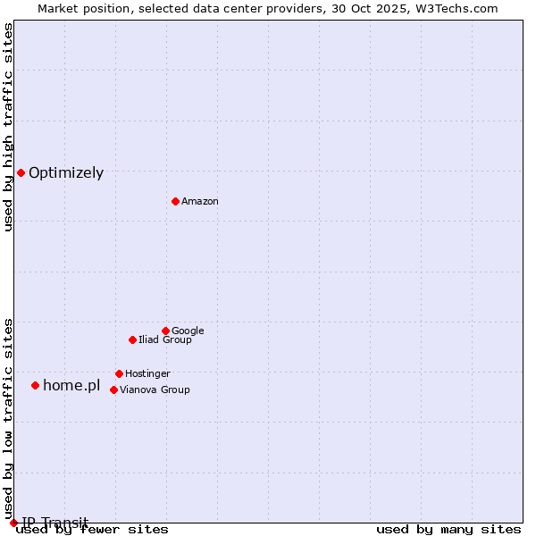 Market position of home.pl vs. Optimizely vs. IP Transit