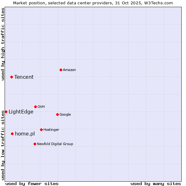 Market position of home.pl vs. Tencent vs. LightEdge