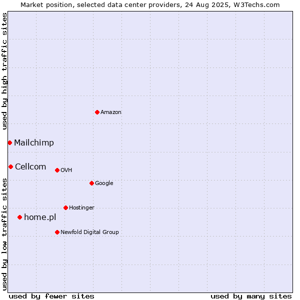 Market position of home.pl vs. Cellcom vs. Mailchimp