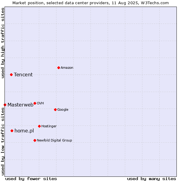 Market position of home.pl vs. Tencent vs. Masterweb