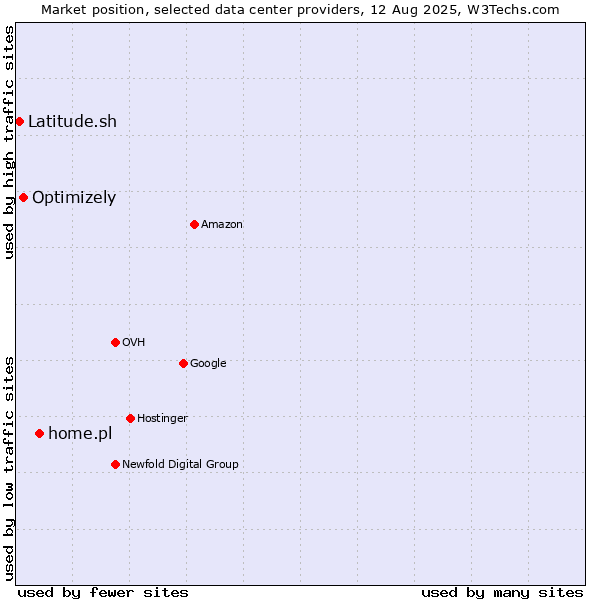 Market position of home.pl vs. Optimizely vs. Latitude.sh
