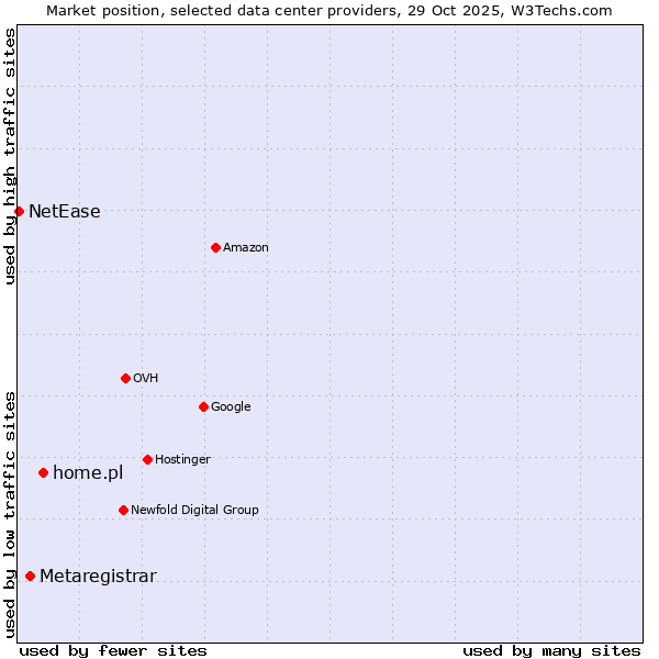 Market position of home.pl vs. Metaregistrar vs. NetEase