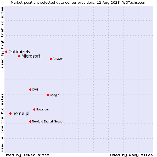 Market position of Microsoft vs. home.pl vs. Optimizely