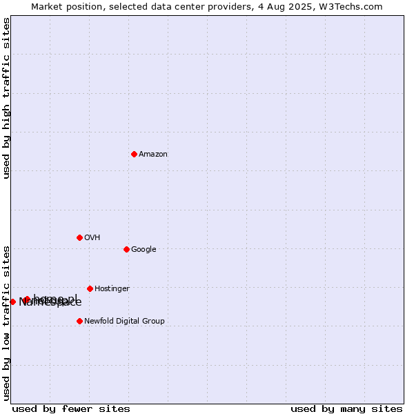 Market position of home.pl vs. netcup vs. Namespace