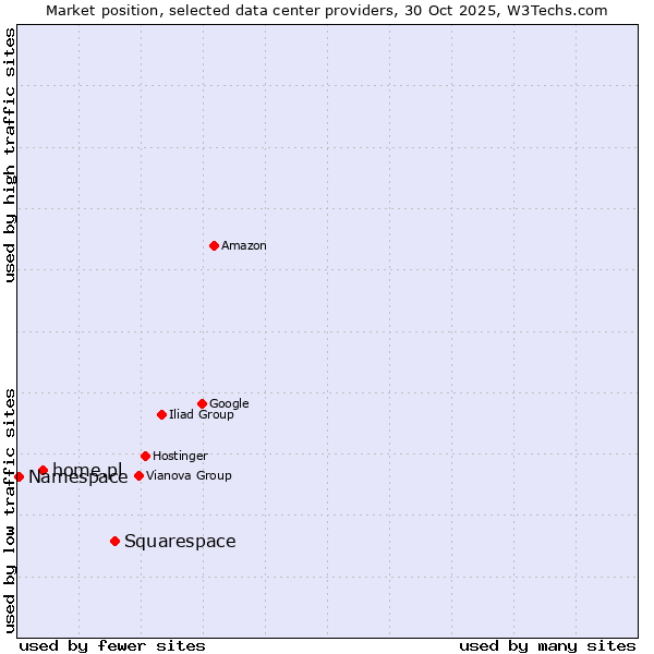 Market position of Squarespace vs. home.pl vs. Namespace