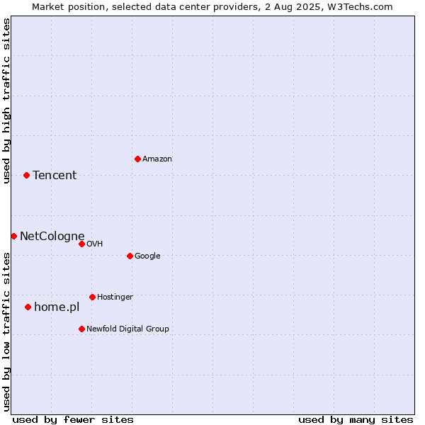 Market position of home.pl vs. Tencent vs. NetCologne