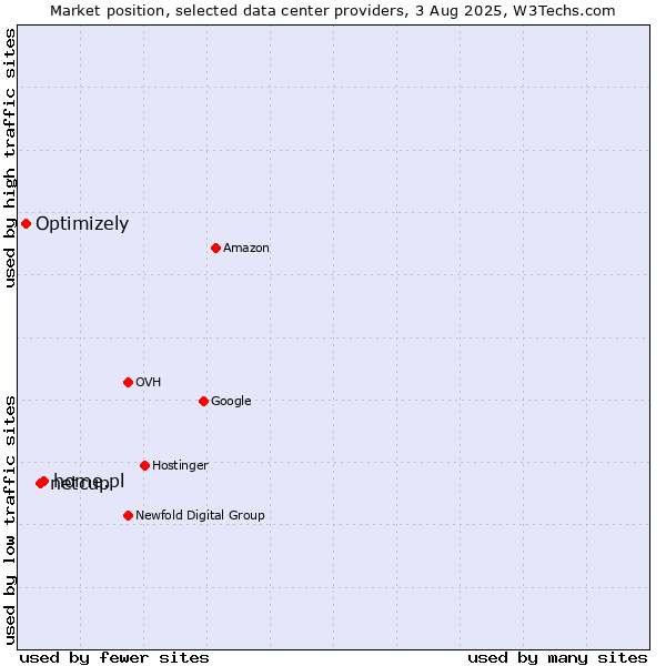 Market position of home.pl vs. netcup vs. Optimizely
