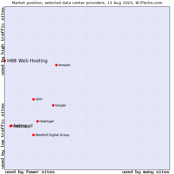 Market position of home.pl vs. netcup vs. H88 Web Hosting