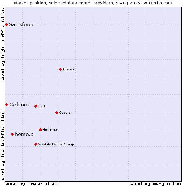 Market position of home.pl vs. Cellcom vs. Salesforce