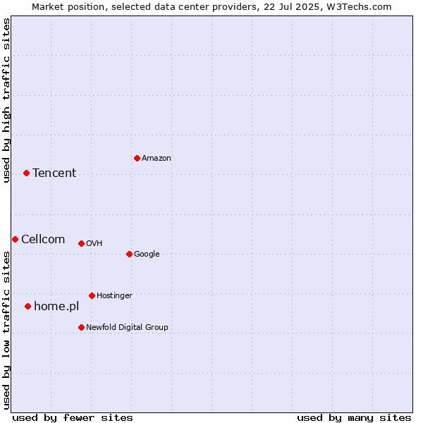 Market position of home.pl vs. Tencent vs. Cellcom