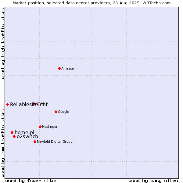 Market position of o2switch vs. home.pl vs. Reliablesite.net