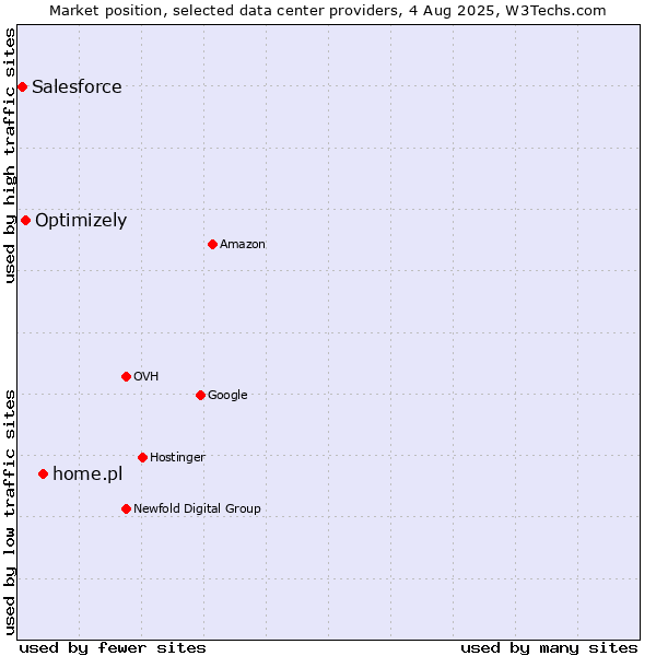 Market position of home.pl vs. Optimizely vs. Salesforce