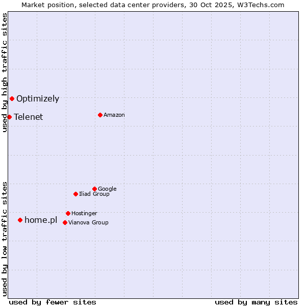 Market position of home.pl vs. Optimizely vs. Telenet