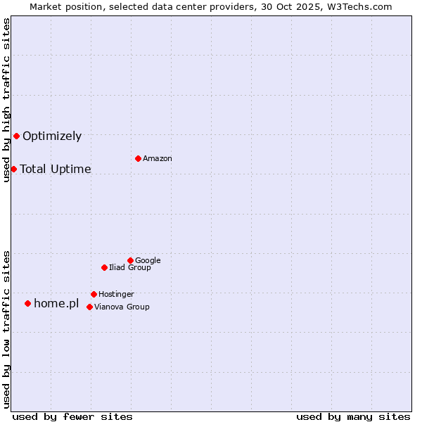 Market position of home.pl vs. Optimizely vs. Total Uptime