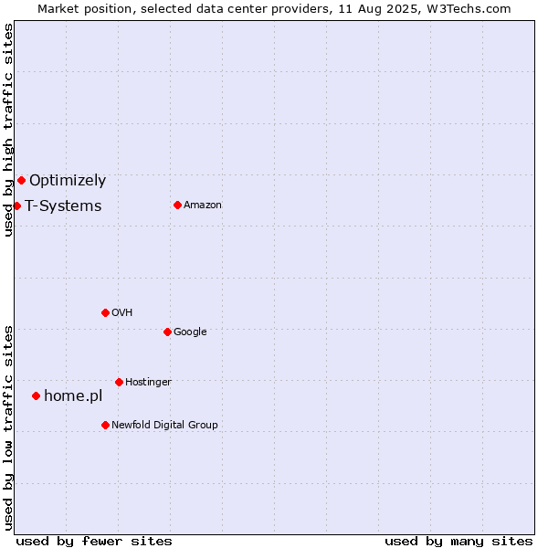 Market position of home.pl vs. Optimizely vs. T-Systems