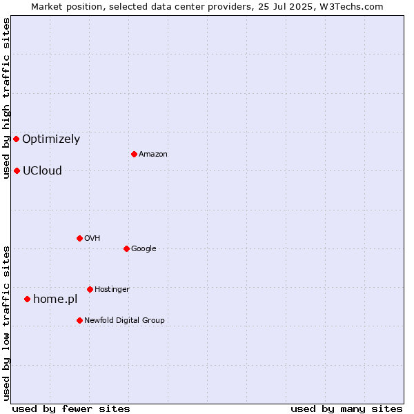 Market position of home.pl vs. UCloud vs. Optimizely