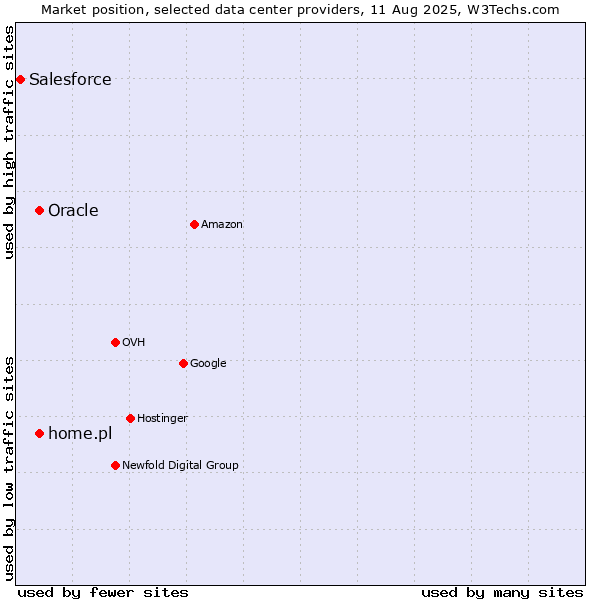 Market position of home.pl vs. Oracle vs. Salesforce