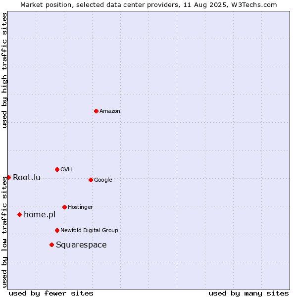 Market position of Squarespace vs. home.pl vs. Root.lu