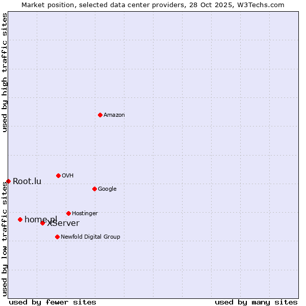 Market position of XServer vs. home.pl vs. Root.lu