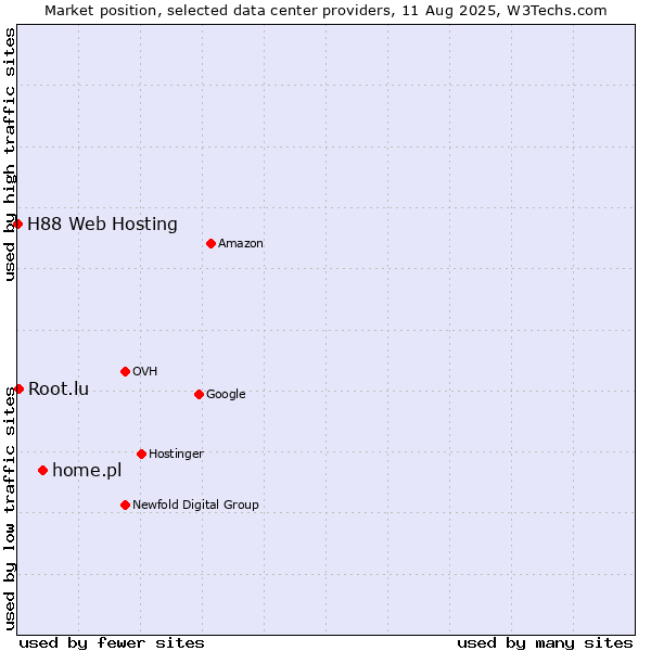 Market position of home.pl vs. Root.lu vs. H88 Web Hosting