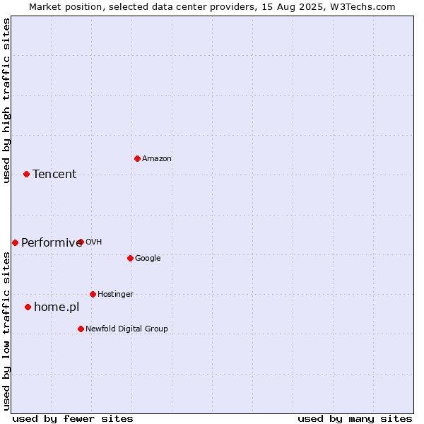 Market position of home.pl vs. Tencent vs. Performive