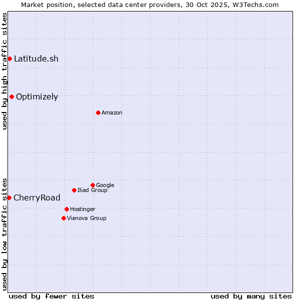 Market position of Optimizely vs. Latitude.sh vs. CherryRoad