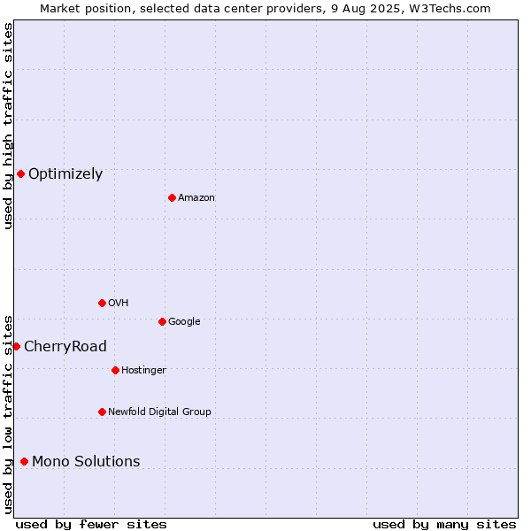 Market position of Mono Solutions vs. Optimizely vs. CherryRoad
