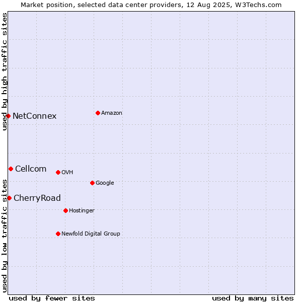 Market position of Cellcom vs. CherryRoad vs. NetConnex