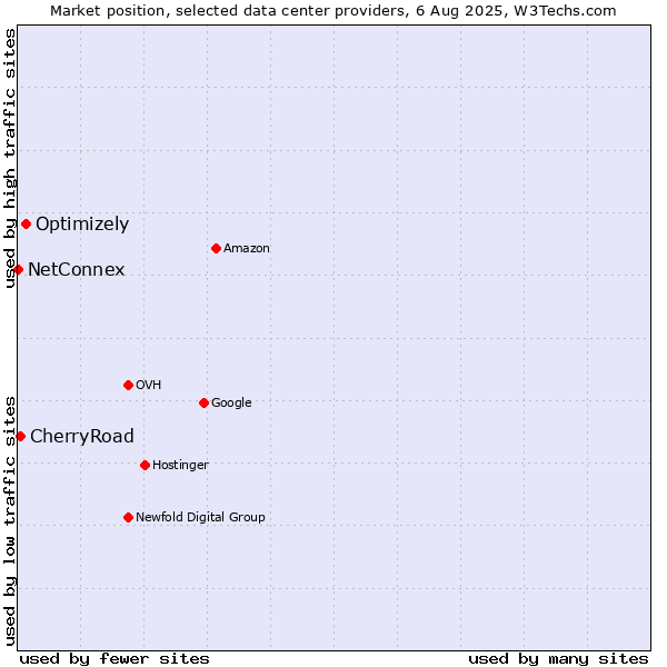 Market position of Optimizely vs. CherryRoad vs. NetConnex