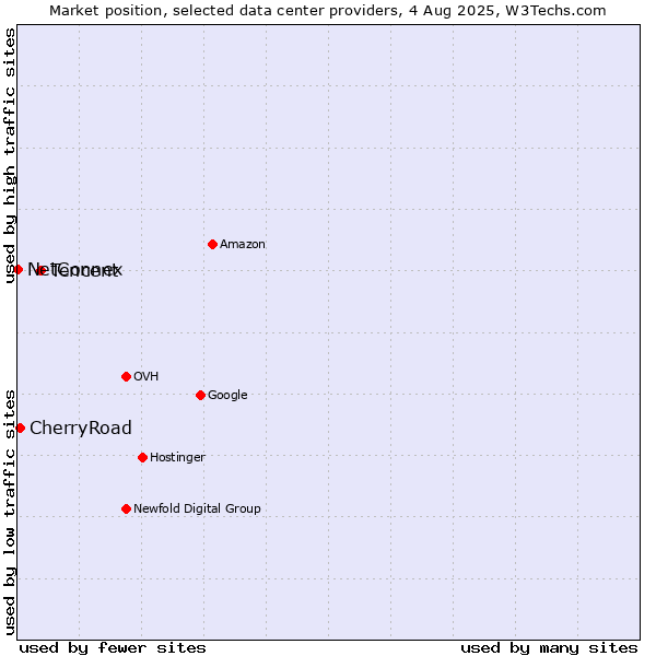 Market position of Tencent vs. CherryRoad vs. NetConnex