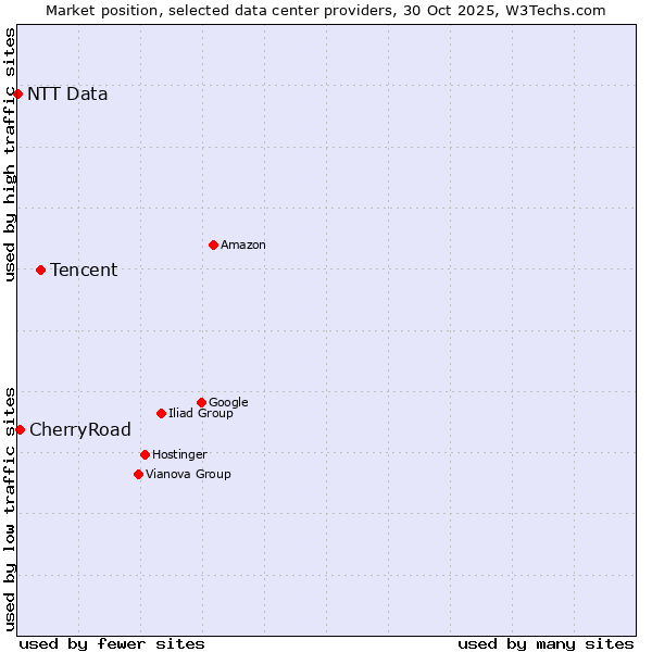 Market position of Tencent vs. CherryRoad vs. NTT Data